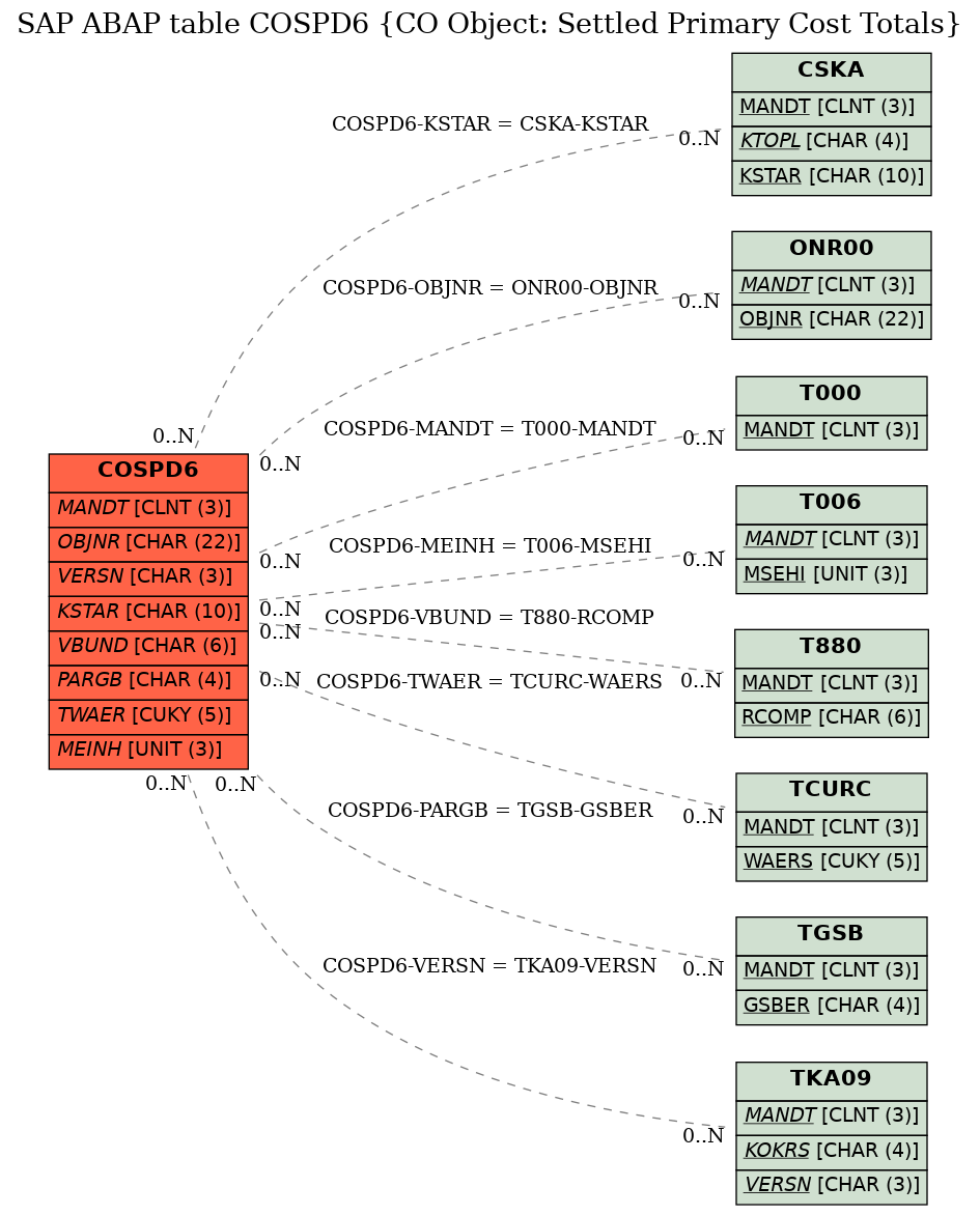 E-R Diagram for table COSPD6 (CO Object: Settled Primary Cost Totals)