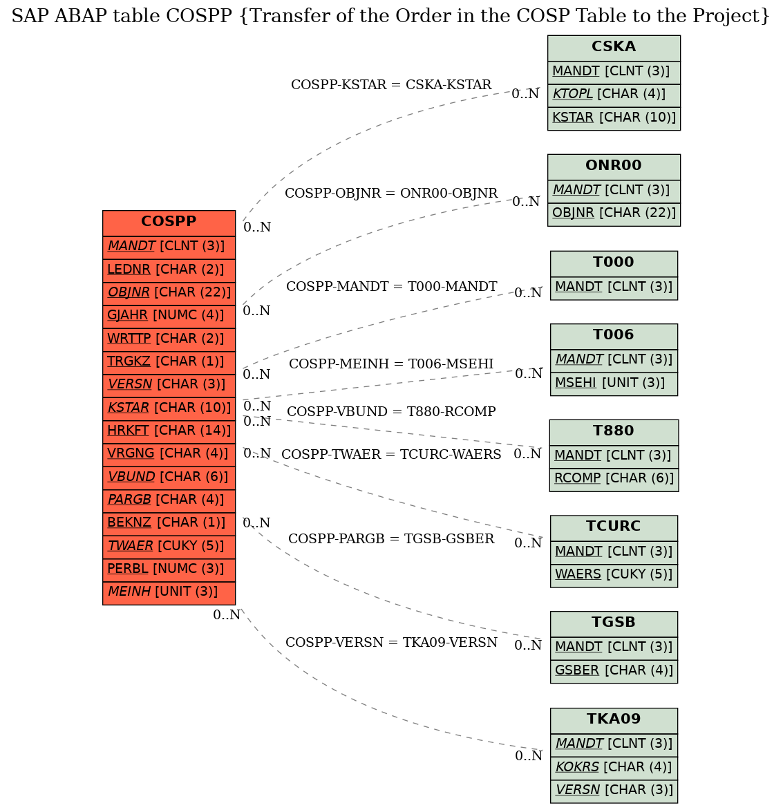 E-R Diagram for table COSPP (Transfer of the Order in the COSP Table to the Project)