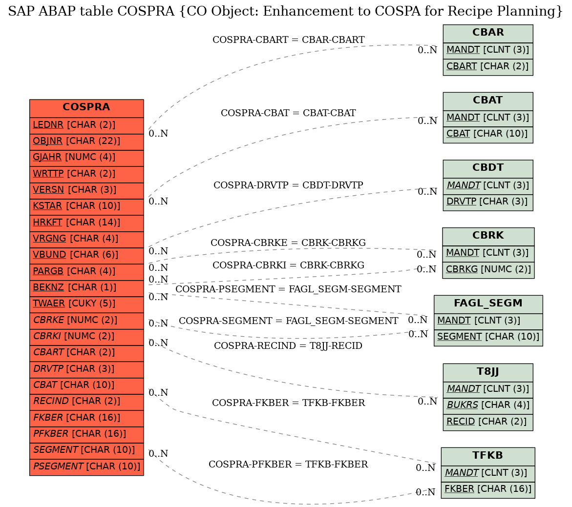 E-R Diagram for table COSPRA (CO Object: Enhancement to COSPA for Recipe Planning)