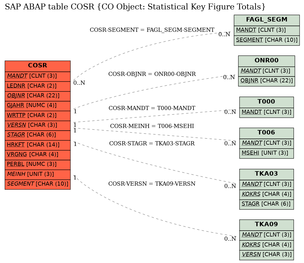 E-R Diagram for table COSR (CO Object: Statistical Key Figure Totals)