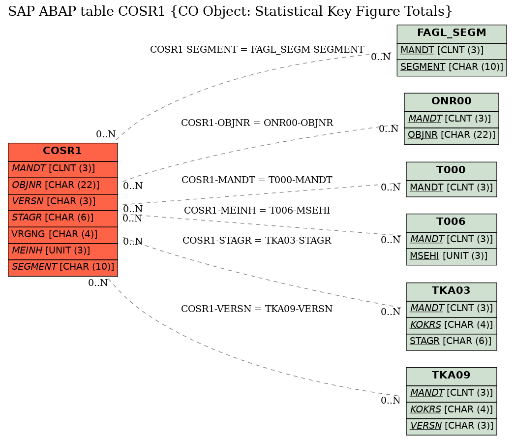 E-R Diagram for table COSR1 (CO Object: Statistical Key Figure Totals)