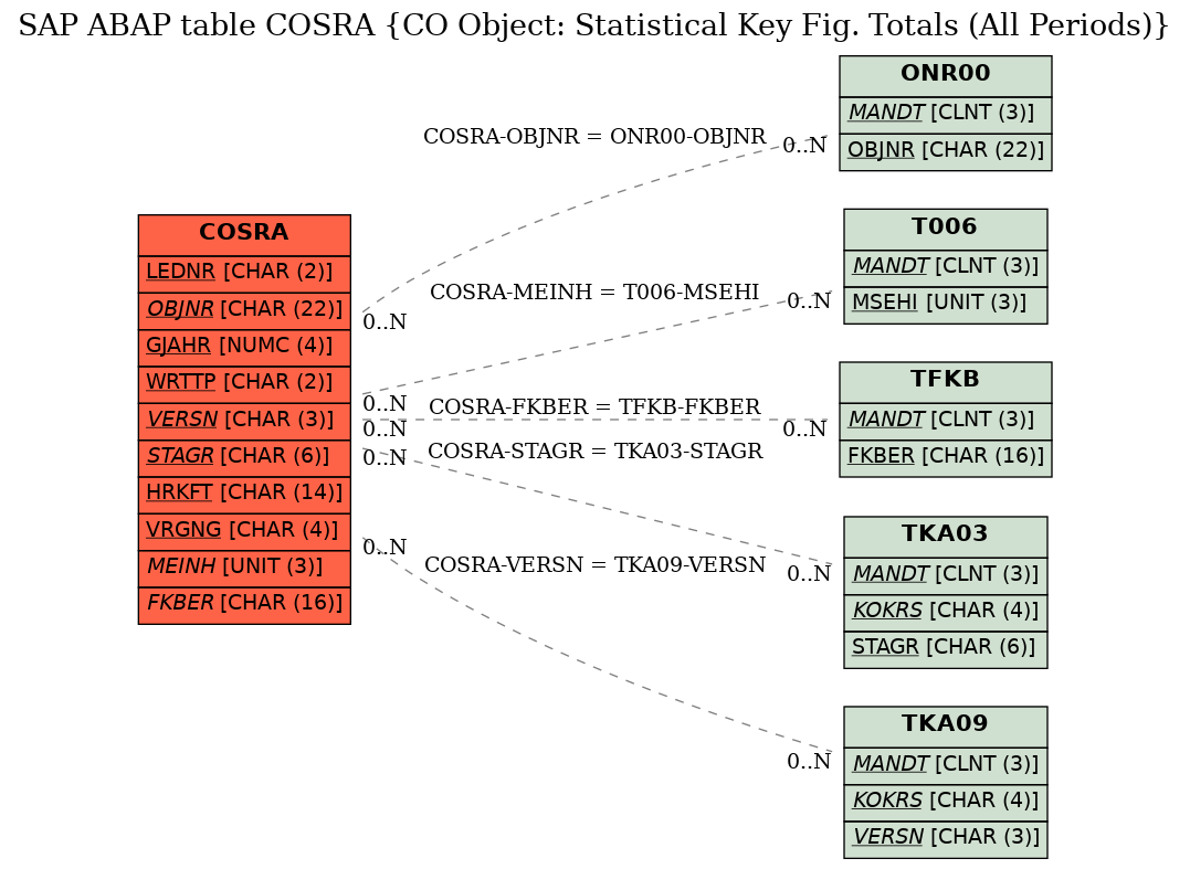 E-R Diagram for table COSRA (CO Object: Statistical Key Fig. Totals (All Periods))