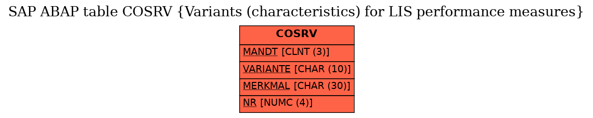 E-R Diagram for table COSRV (Variants (characteristics) for LIS performance measures)