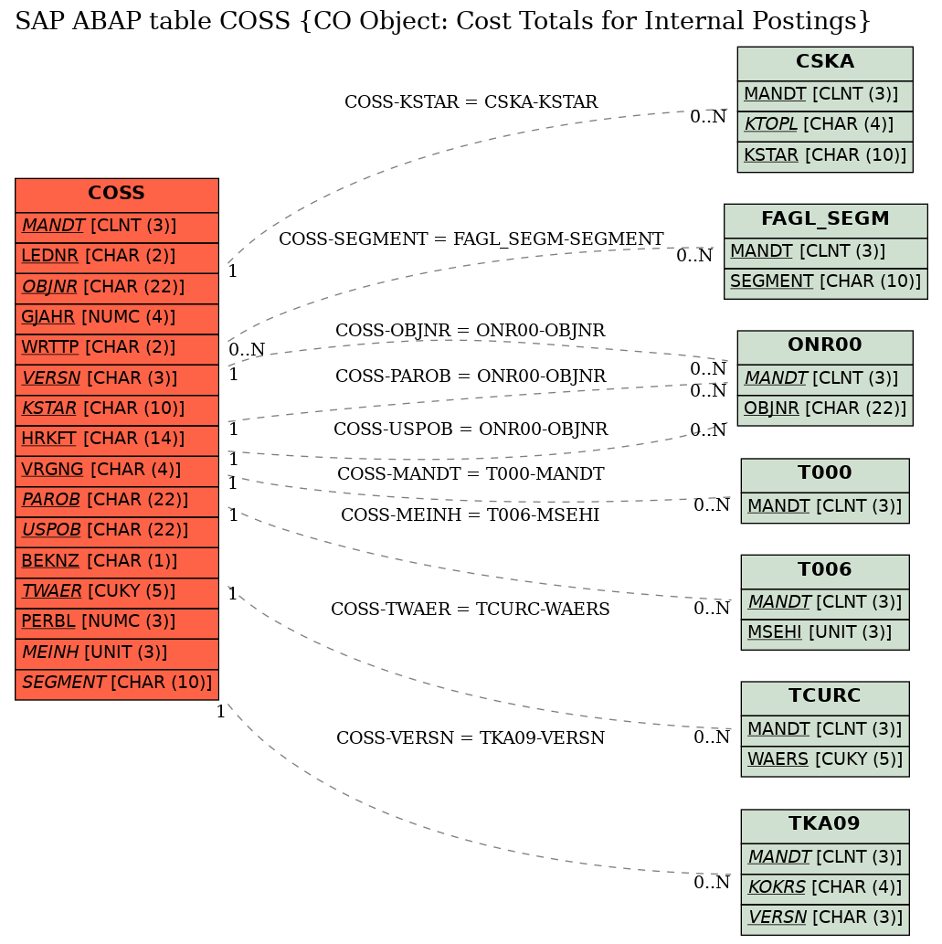 E-R Diagram for table COSS (CO Object: Cost Totals for Internal Postings)