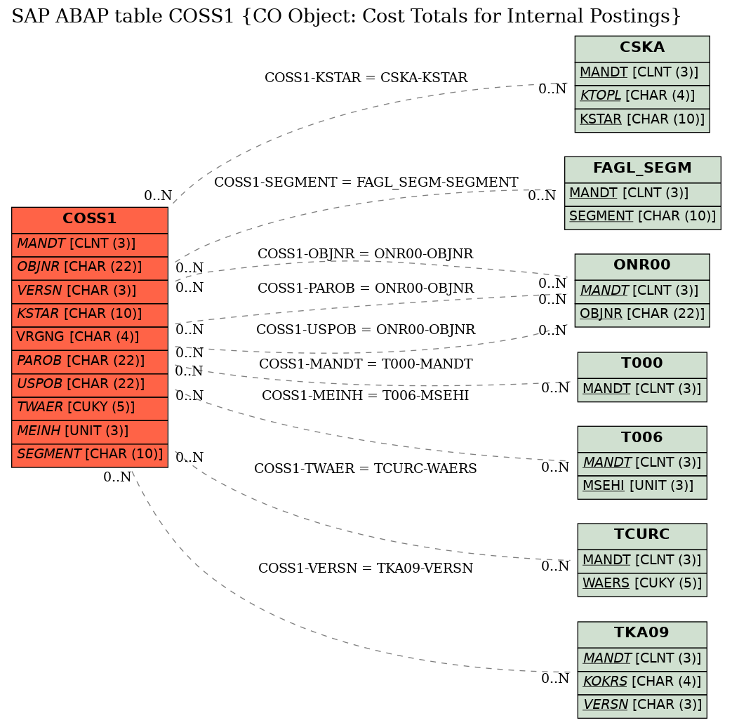 E-R Diagram for table COSS1 (CO Object: Cost Totals for Internal Postings)