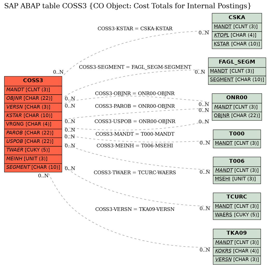 E-R Diagram for table COSS3 (CO Object: Cost Totals for Internal Postings)