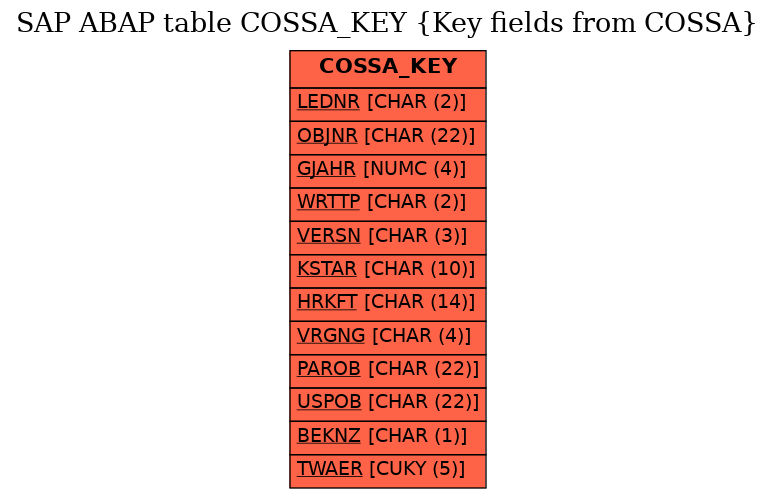 E-R Diagram for table COSSA_KEY (Key fields from COSSA)