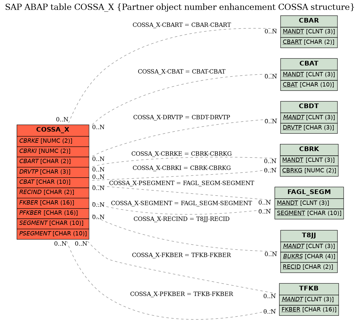 E-R Diagram for table COSSA_X (Partner object number enhancement COSSA structure)