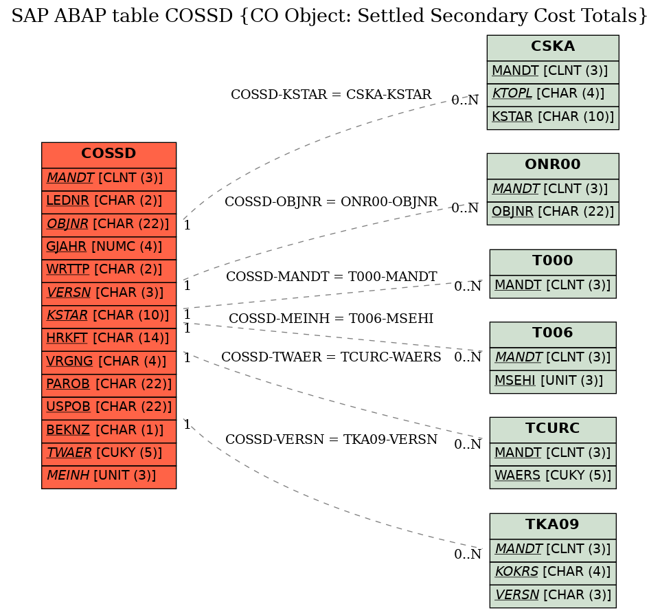 E-R Diagram for table COSSD (CO Object: Settled Secondary Cost Totals)