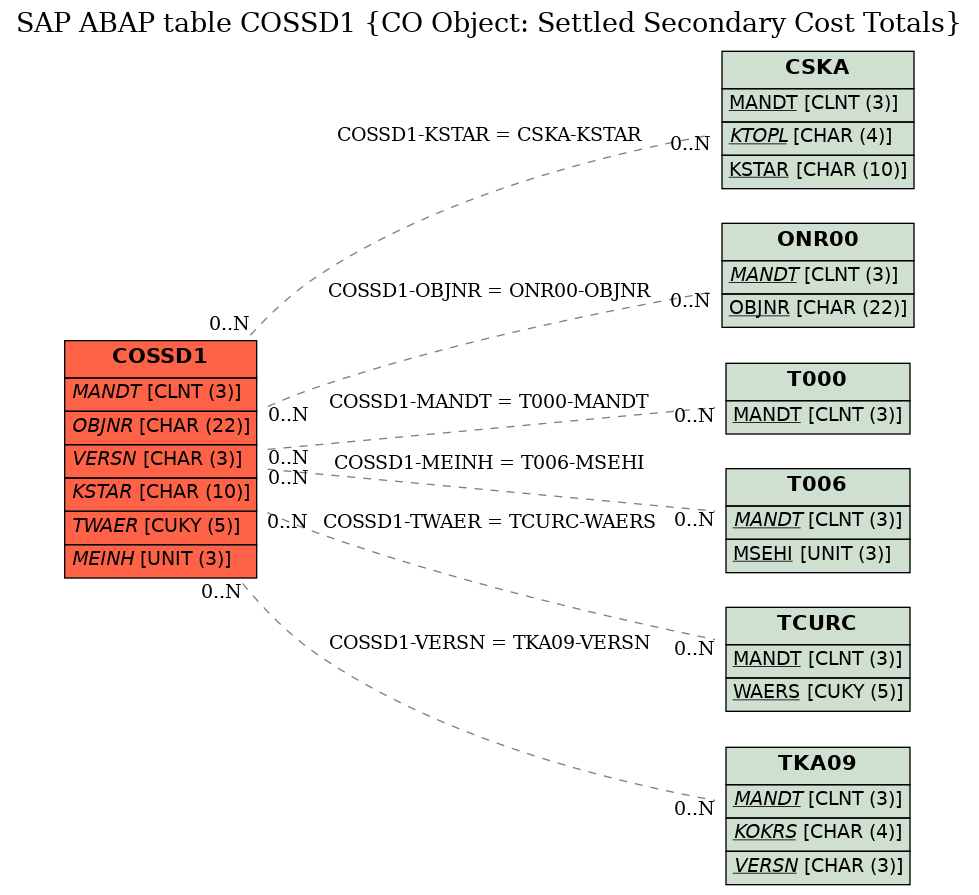 E-R Diagram for table COSSD1 (CO Object: Settled Secondary Cost Totals)