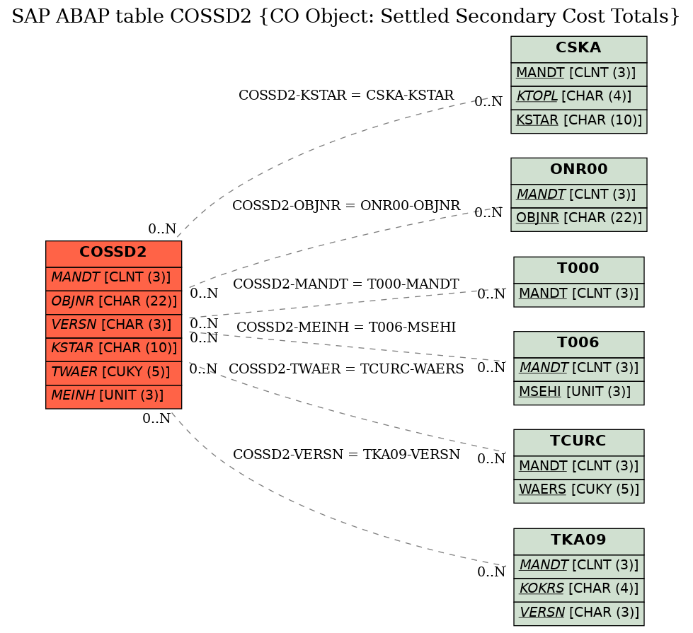 E-R Diagram for table COSSD2 (CO Object: Settled Secondary Cost Totals)