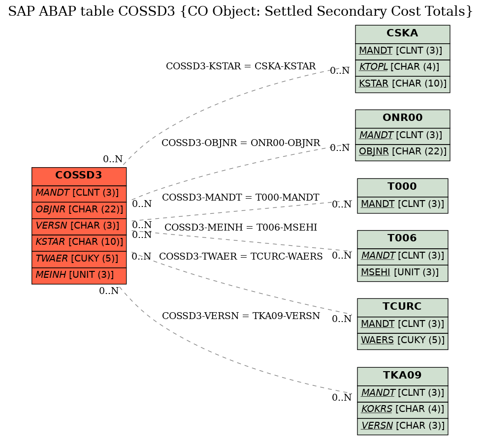 E-R Diagram for table COSSD3 (CO Object: Settled Secondary Cost Totals)