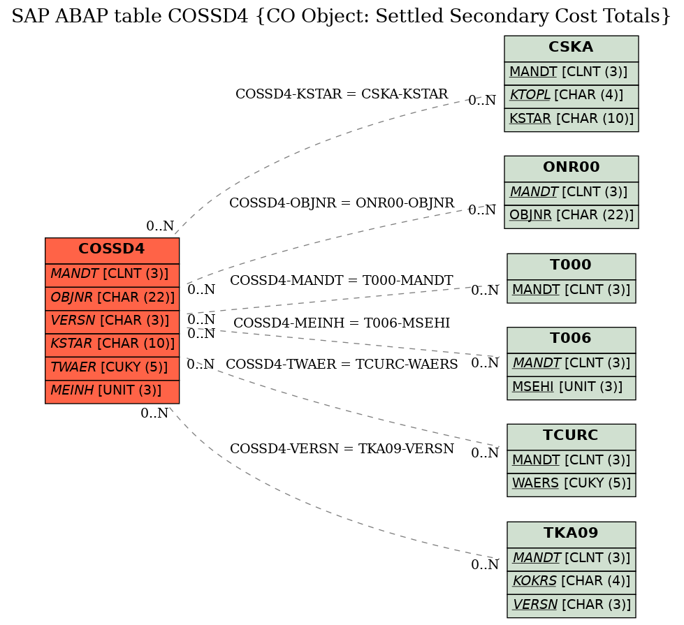 E-R Diagram for table COSSD4 (CO Object: Settled Secondary Cost Totals)