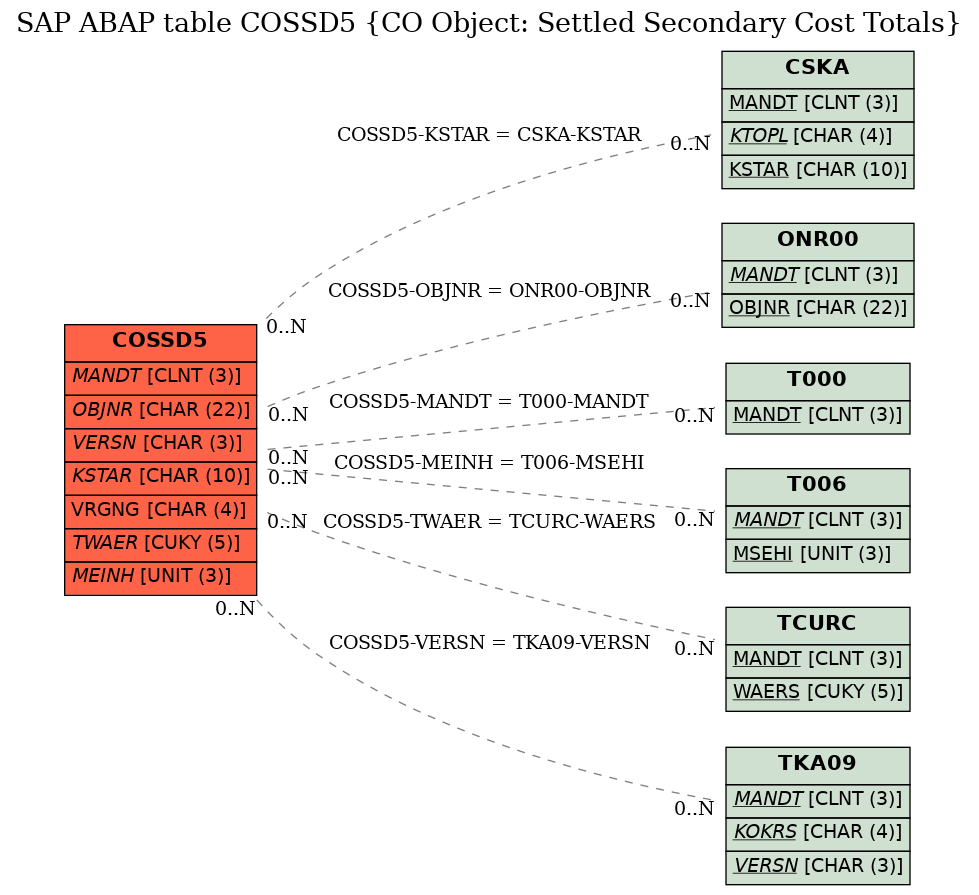 E-R Diagram for table COSSD5 (CO Object: Settled Secondary Cost Totals)