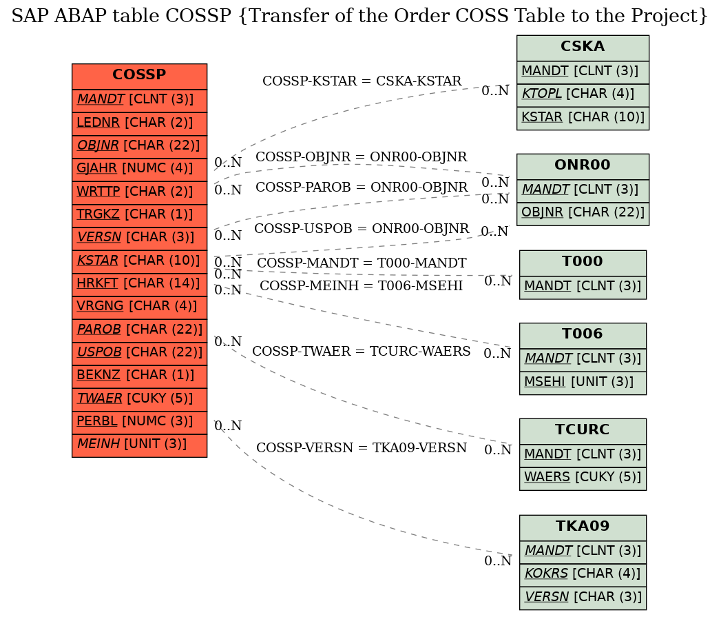 E-R Diagram for table COSSP (Transfer of the Order COSS Table to the Project)