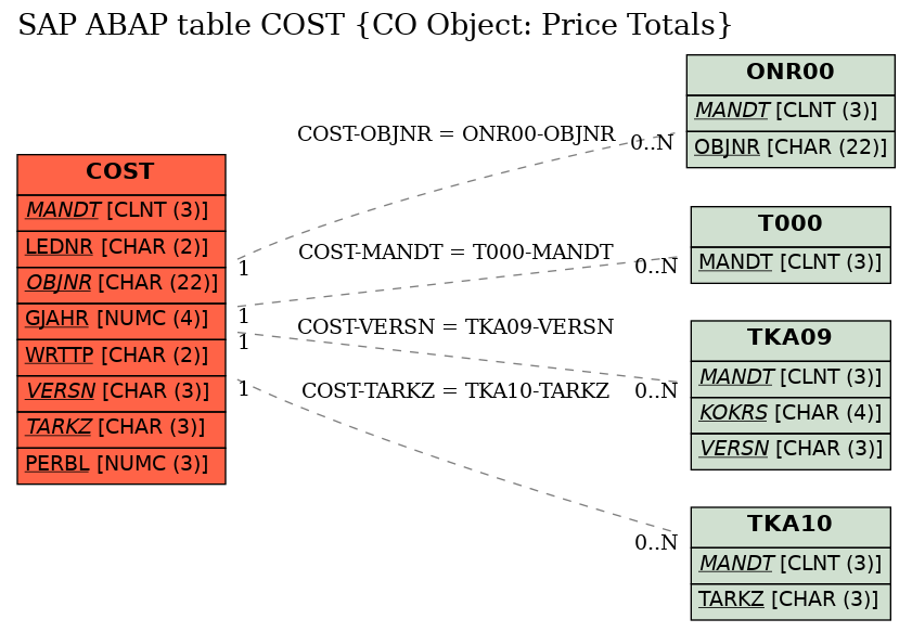 E-R Diagram for table COST (CO Object: Price Totals)