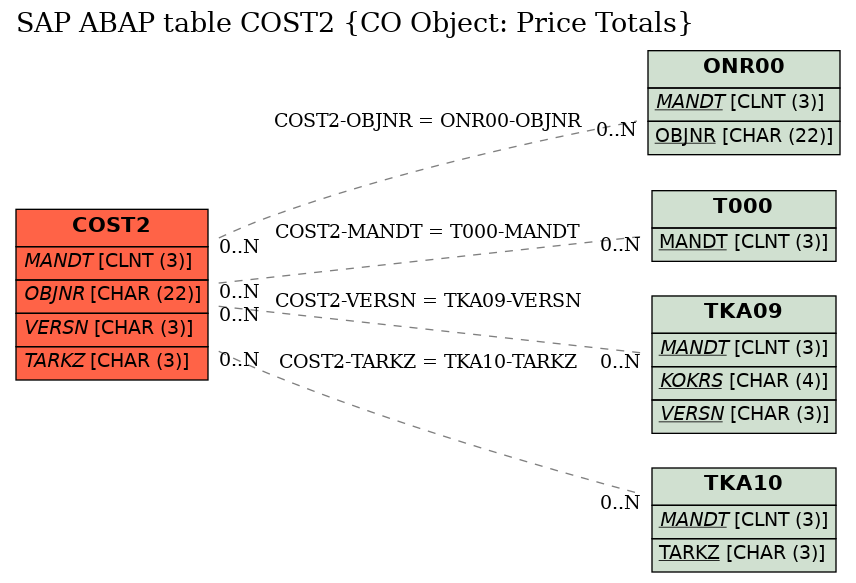 E-R Diagram for table COST2 (CO Object: Price Totals)