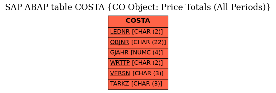 E-R Diagram for table COSTA (CO Object: Price Totals (All Periods))