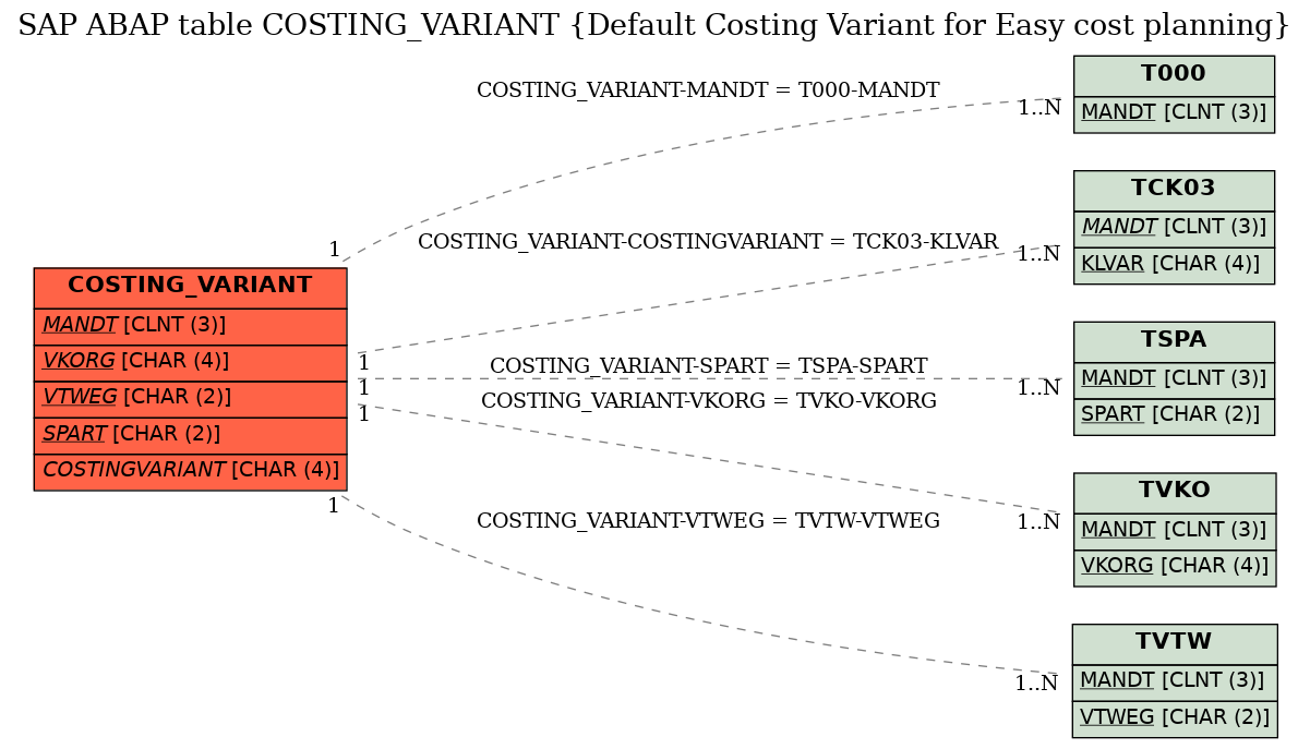 E-R Diagram for table COSTING_VARIANT (Default Costing Variant for Easy cost planning)