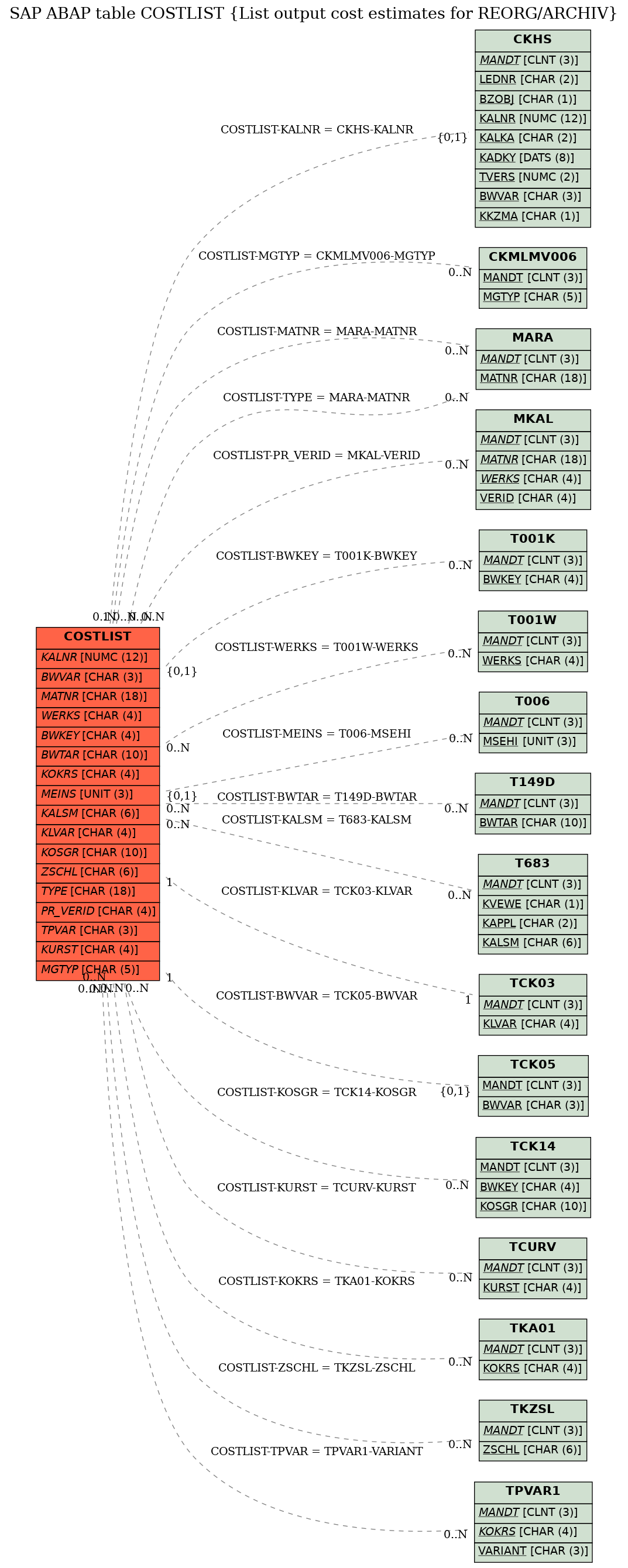 E-R Diagram for table COSTLIST (List output cost estimates for REORG/ARCHIV)