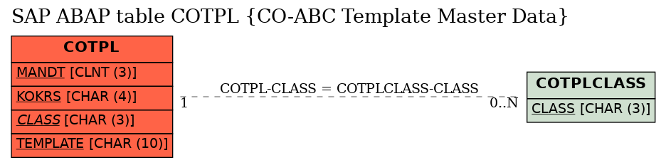 E-R Diagram for table COTPL (CO-ABC Template Master Data)