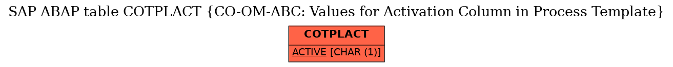 E-R Diagram for table COTPLACT (CO-OM-ABC: Values for Activation Column in Process Template)