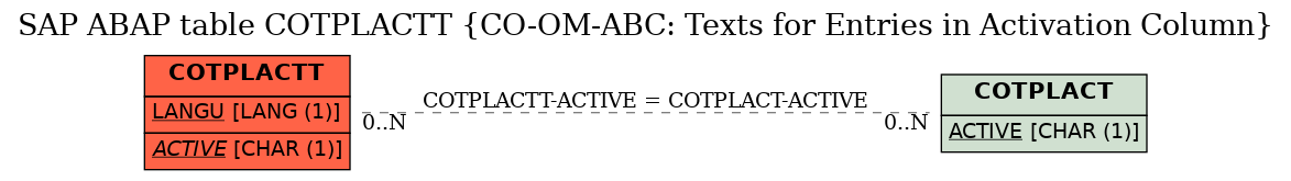 E-R Diagram for table COTPLACTT (CO-OM-ABC: Texts for Entries in Activation Column)