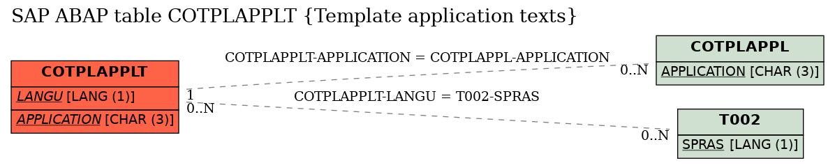 E-R Diagram for table COTPLAPPLT (Template application texts)