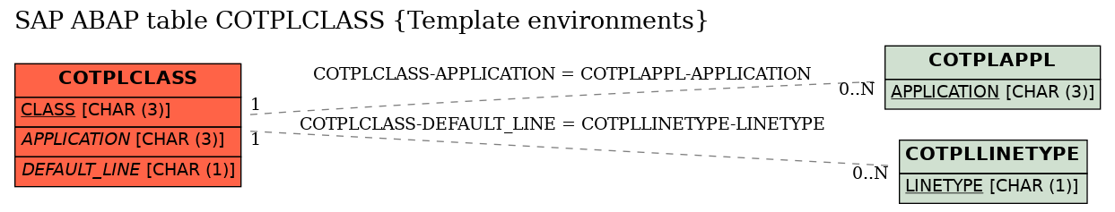 E-R Diagram for table COTPLCLASS (Template environments)