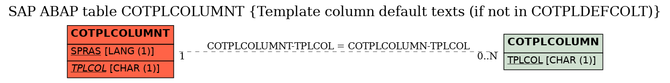 E-R Diagram for table COTPLCOLUMNT (Template column default texts (if not in COTPLDEFCOLT))