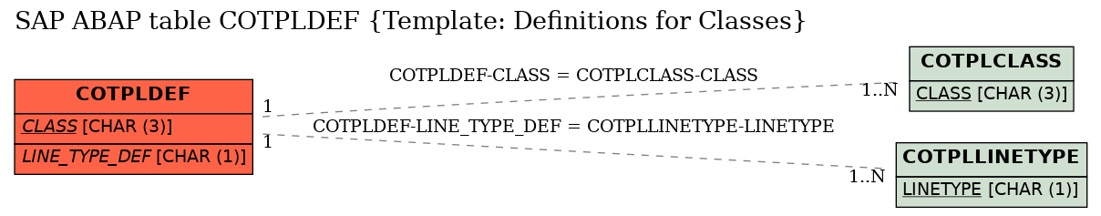 E-R Diagram for table COTPLDEF (Template: Definitions for Classes)