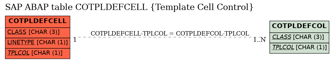 E-R Diagram for table COTPLDEFCELL (Template Cell Control)