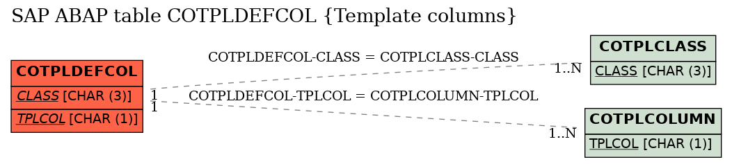 E-R Diagram for table COTPLDEFCOL (Template columns)