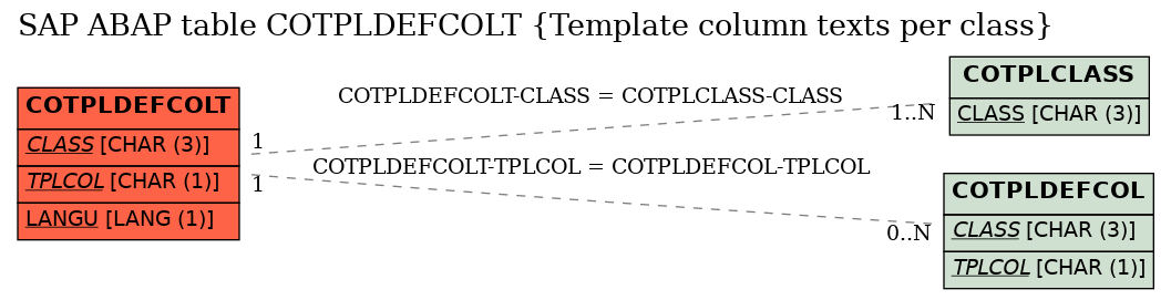 E-R Diagram for table COTPLDEFCOLT (Template column texts per class)