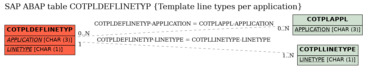 E-R Diagram for table COTPLDEFLINETYP (Template line types per application)