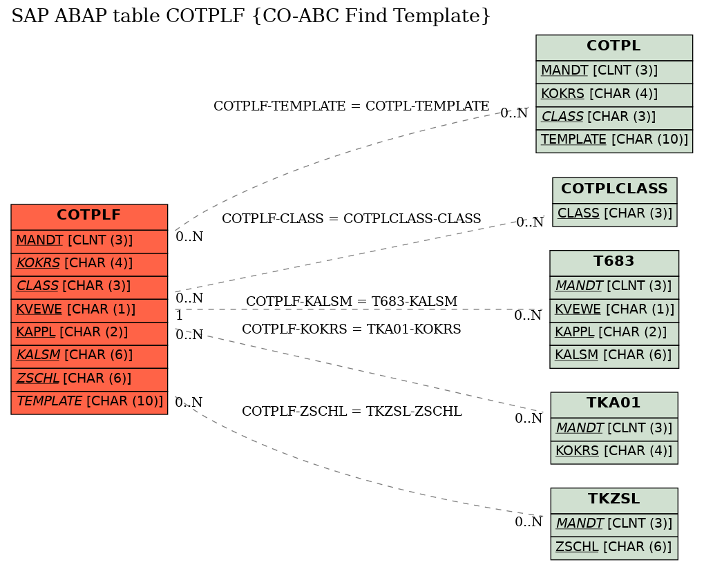 E-R Diagram for table COTPLF (CO-ABC Find Template)