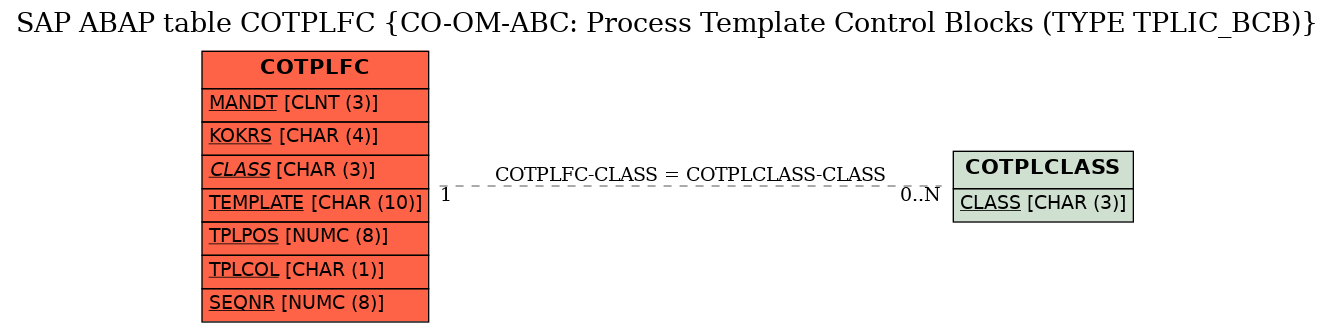 E-R Diagram for table COTPLFC (CO-OM-ABC: Process Template Control Blocks (TYPE TPLIC_BCB))