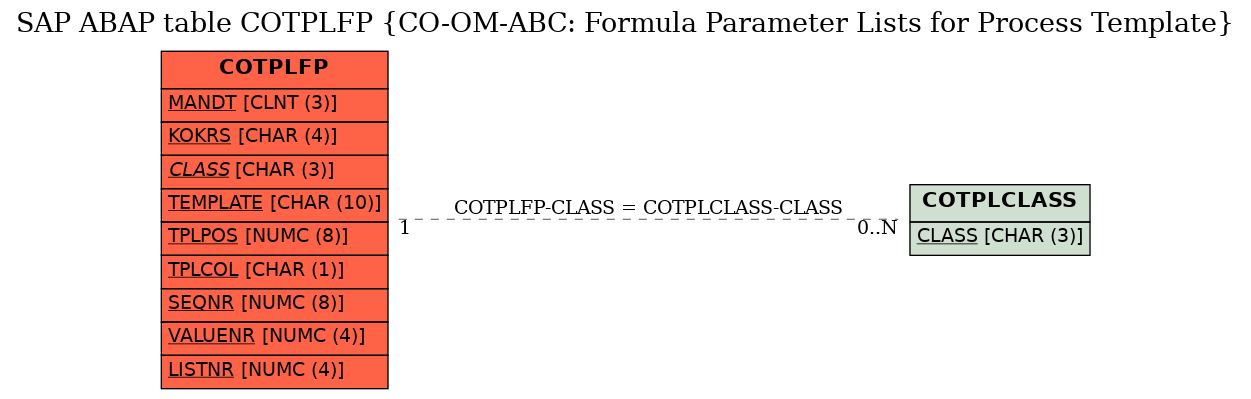 E-R Diagram for table COTPLFP (CO-OM-ABC: Formula Parameter Lists for Process Template)