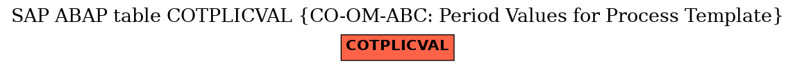 E-R Diagram for table COTPLICVAL (CO-OM-ABC: Period Values for Process Template)