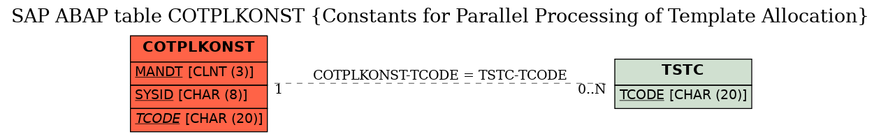 E-R Diagram for table COTPLKONST (Constants for Parallel Processing of Template Allocation)