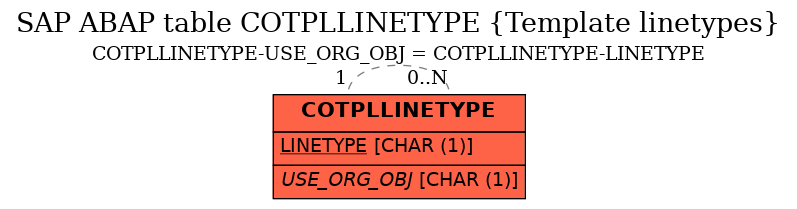 E-R Diagram for table COTPLLINETYPE (Template linetypes)