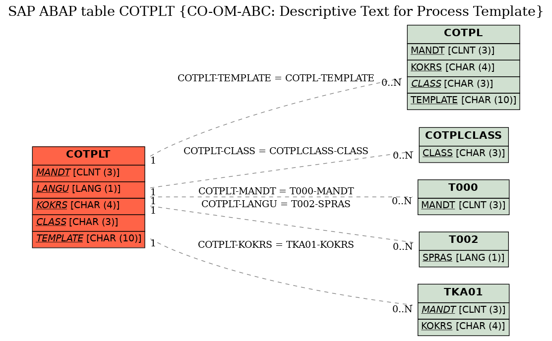 E-R Diagram for table COTPLT (CO-OM-ABC: Descriptive Text for Process Template)