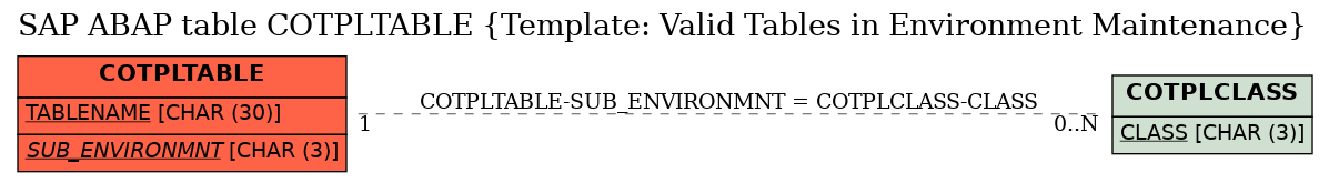 E-R Diagram for table COTPLTABLE (Template: Valid Tables in Environment Maintenance)