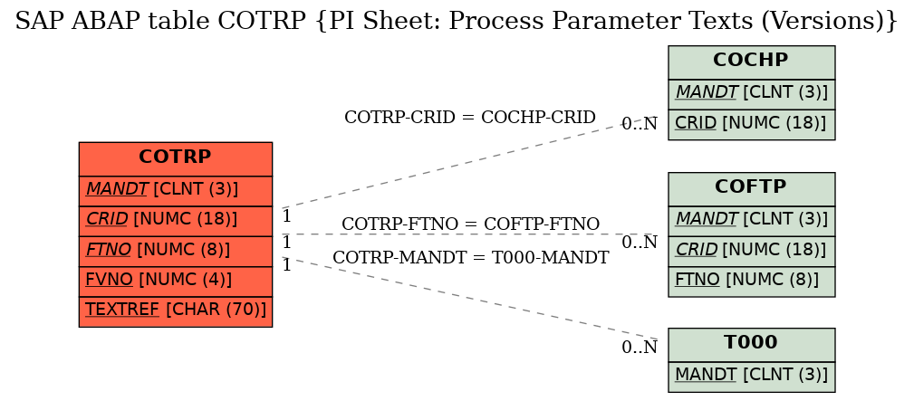 E-R Diagram for table COTRP (PI Sheet: Process Parameter Texts (Versions))
