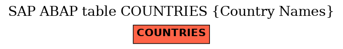 E-R Diagram for table COUNTRIES (Country Names)