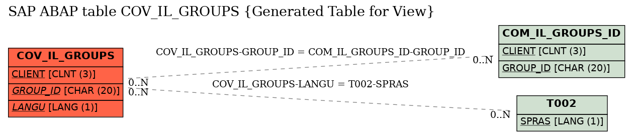E-R Diagram for table COV_IL_GROUPS (Generated Table for View)