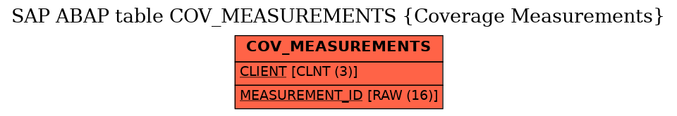 E-R Diagram for table COV_MEASUREMENTS (Coverage Measurements)