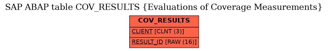 E-R Diagram for table COV_RESULTS (Evaluations of Coverage Measurements)