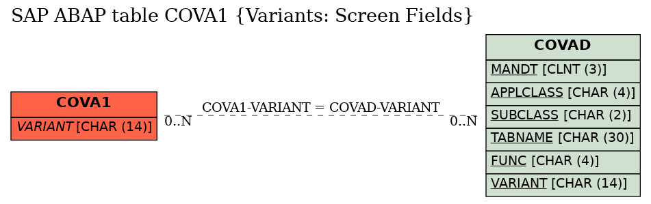 E-R Diagram for table COVA1 (Variants: Screen Fields)