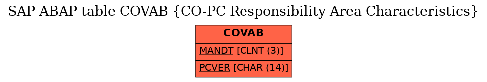 E-R Diagram for table COVAB (CO-PC Responsibility Area Characteristics)